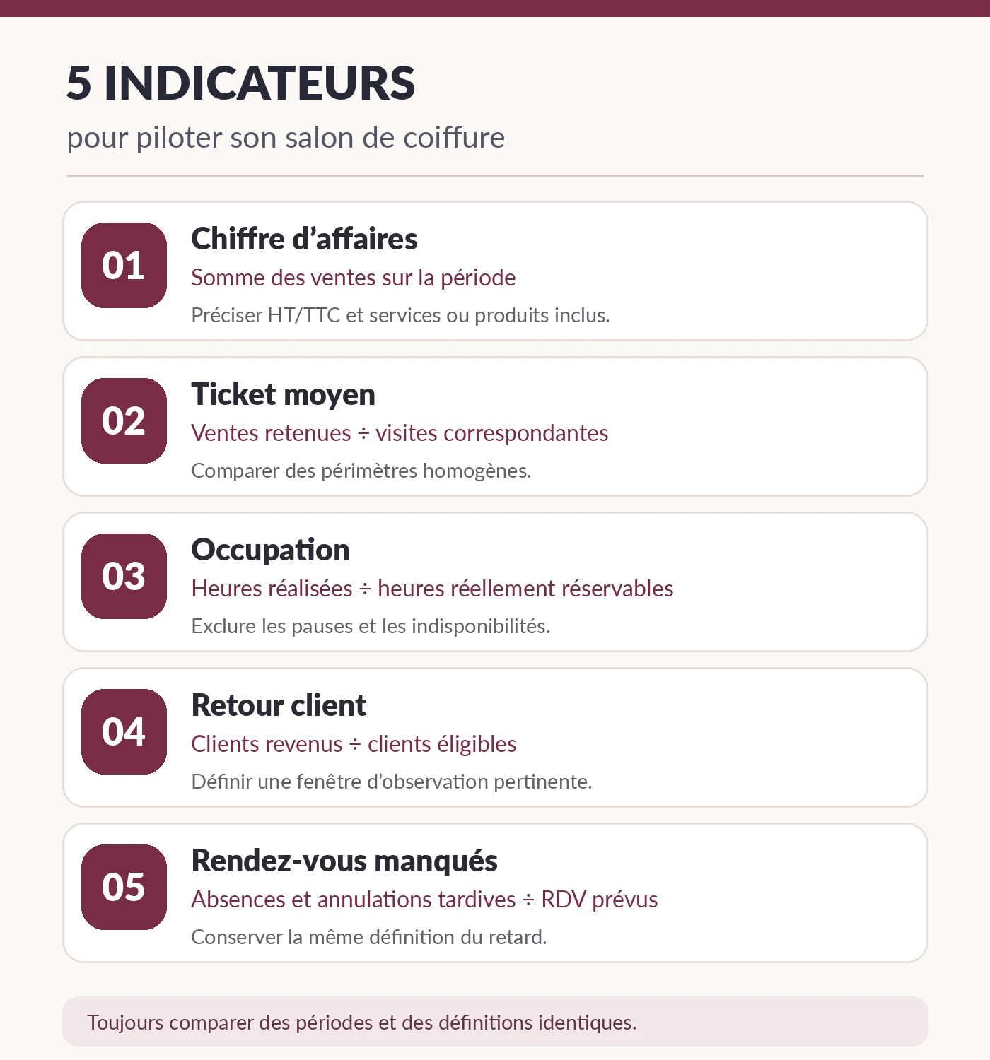 Infographie des cinq indicateurs de gestion d’un salon : chiffre d’affaires, ticket moyen, occupation, retour client et rendez-vous manqués