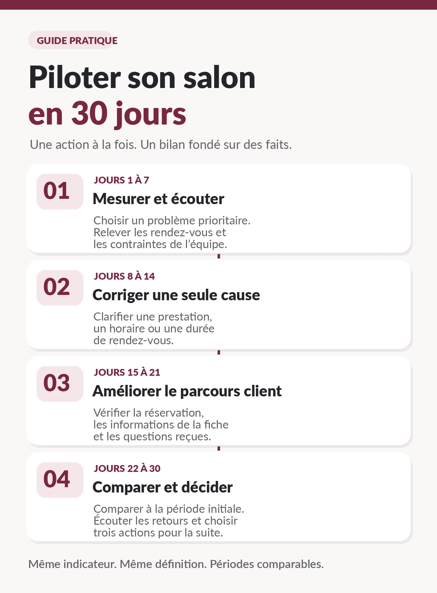 Plan d’action en quatre étapes sur trente jours pour organiser un salon de coiffure : mesurer, corriger, améliorer le parcours client et comparer les résultats